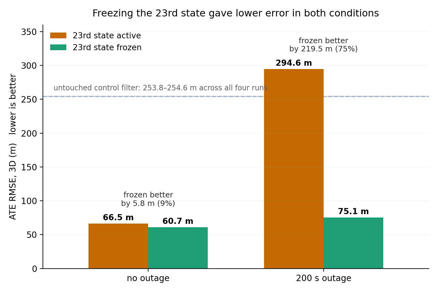 Grouped bar chart of trajectory error for the 23rd state active and frozen, with and without a 200-second outage, and a shaded band showing the untouched control filter at 253.8 to 254.6 m.