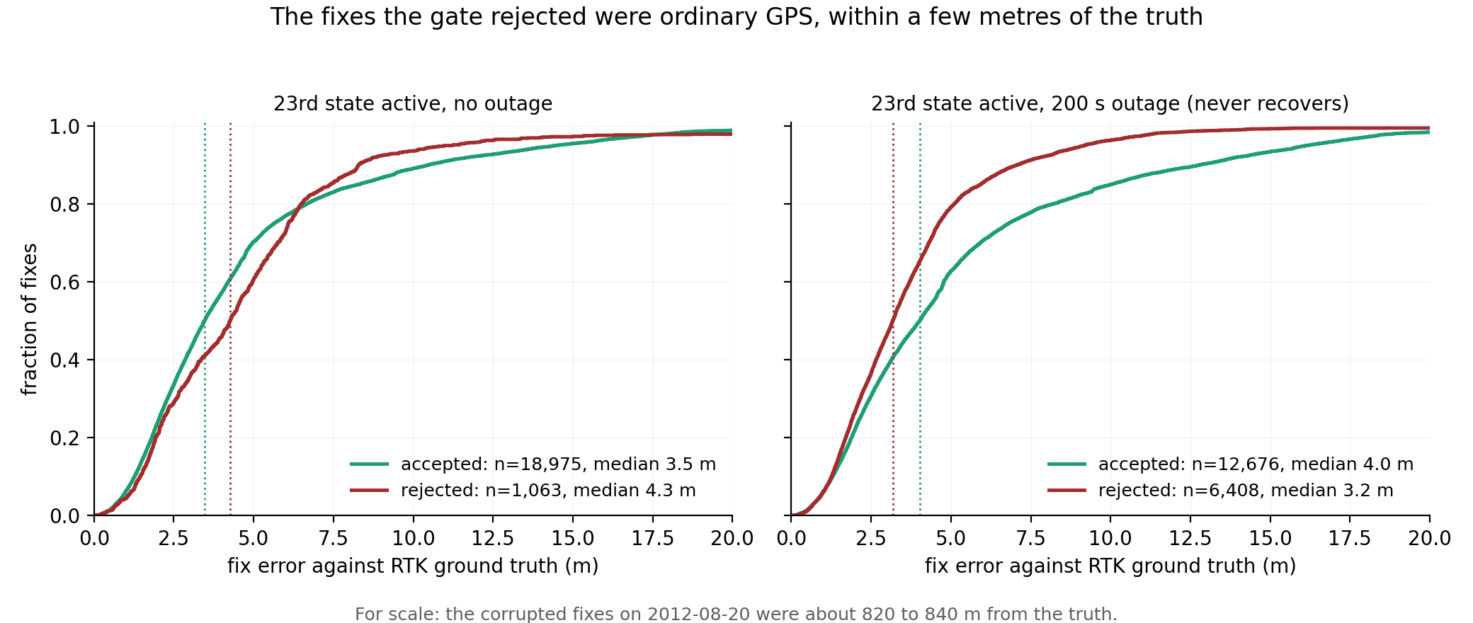 Two cumulative distribution plots of each GPS fix's error against RTK ground truth, split into fixes the gate accepted and fixes it rejected. The accepted and rejected curves lie close together in both runs.