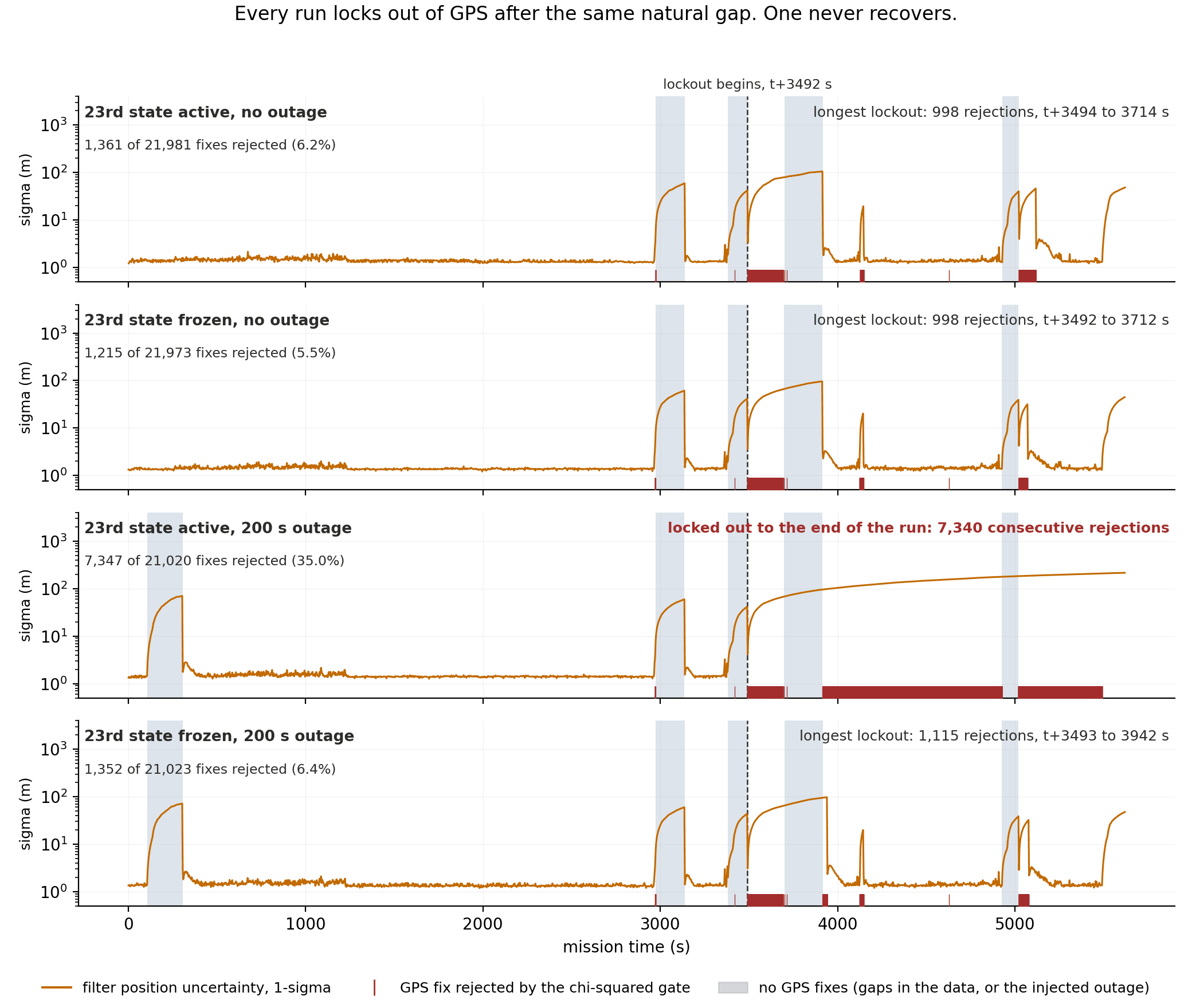 Four stacked timelines, one per run, showing filter position uncertainty on a log scale, rejected GPS fixes as red marks, and natural GPS gaps as grey bands. All four runs start rejecting fixes at the same moment; in one, the rejections continue to the end of the run.