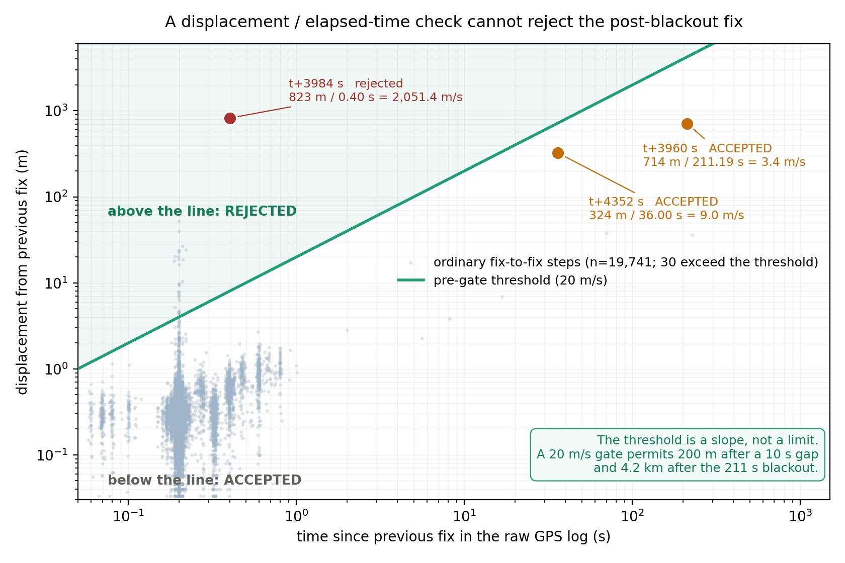 Log-log scatter of every GPS fix-to-fix step on 2012-08-20, elapsed time against displacement, with a diagonal line for a 20 m/s speed threshold. The fix arriving after the 211-second blackout sits below the line; an 823 m jump in 0.4 s sits far above it.