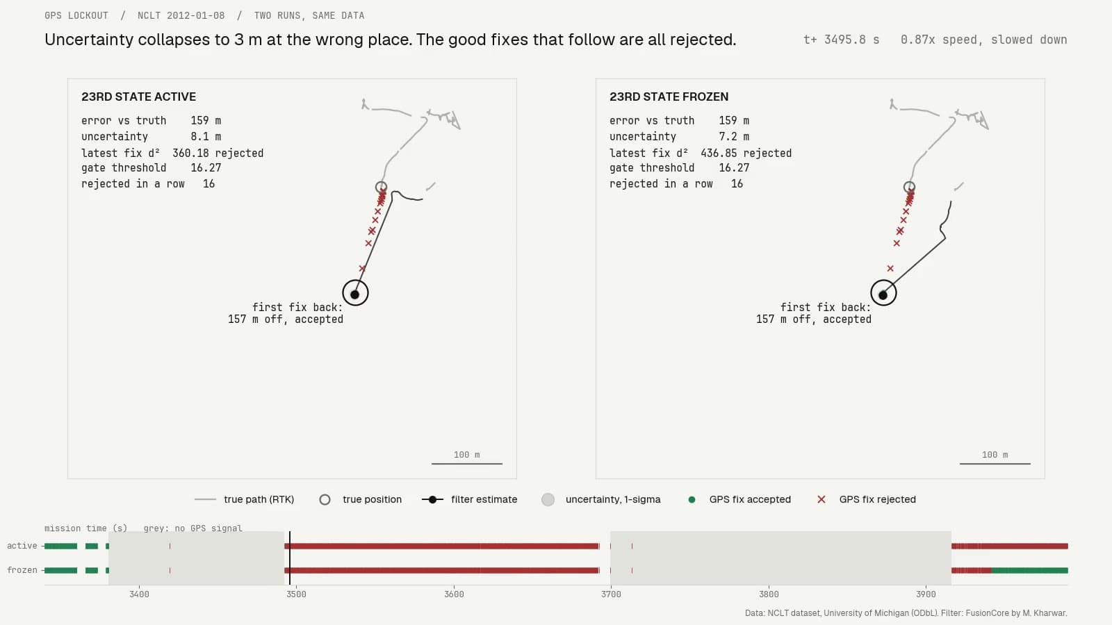 Frame from the lockout animation: the filter's estimate, its uncertainty and incoming GPS fixes on NCLT 2012-01-08.